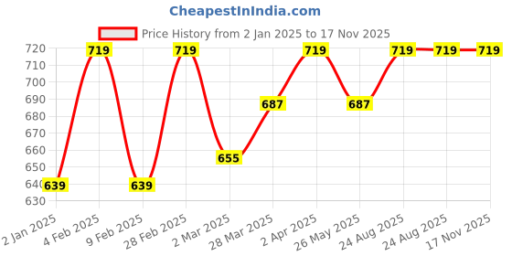 myntra.com Shae by SASSAFRAS Women Trousers shae by sassafras Price History Graph from 2 Jan 2025 to 17 Nov 2025