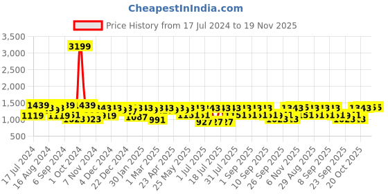 myntra.com Shae by SASSAFRAS Women Yellow Printed Maxi Flared Skirts shae by sassafras Price History Graph from 17 Jul 2024 to 19 Nov 2025