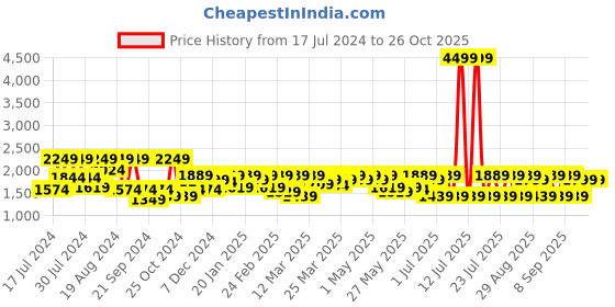 myntra.com Shae by SASSAFRAS Yellow & Pink Printed Ready to Wear Lehenga & Choli shae by sassafras Price History Graph from 17 Jul 2024 to 26 Oct 2025
