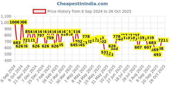 myntra.com Shae by SASSAFRAS Yellow Ethnic Motifs Printed Tie-Up Neck A-Line Kurta shae by sassafras Price History Graph from 6 Sep 2024 to 26 Oct 2025