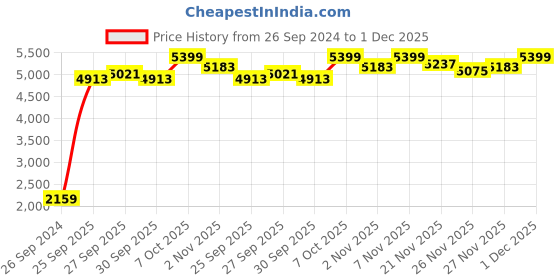 myntra.com Shae by SASSAFRAS Yellow Floral Printed Crop Top Palazzo With Shrug Co-Ords shae by sassafras Price History Graph from 26 Sep 2024 to 1 Dec 2025
