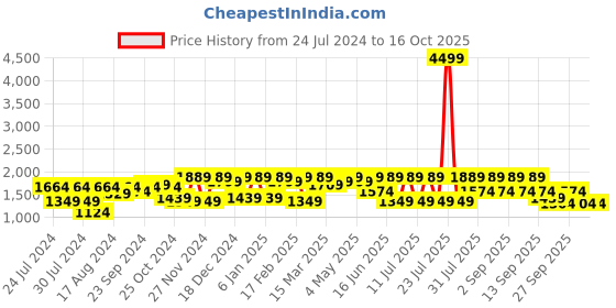 myntra.com Shae by SASSAFRAS Zari Embroidered Border Ethnic Co-Ords shae by sassafras Price History Graph from 24 Jul 2024 to 16 Oct 2025