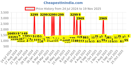 myntra.com Shae by SASSAFRAS Zari Embroidered Shirt Collar Tunic Top With Palazzos Co-Ords shae by sassafras Price History Graph from 24 Jul 2024 to 19 Nov 2025