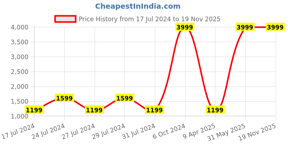 myntra.com Shaftesbury London Black Nehru Jacket shaftesbury london Price History Graph from 17 Jul 2024 to 18 Nov 2025