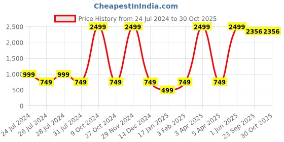 myntra.com Shaftesbury London Classic Spread Collar Slim Fit Cotton Formal Shirt shaftesbury london Price History Graph from 24 Jul 2024 to 29 Oct 2025