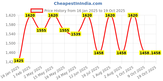 myntra.com shahnaz husain Shahaz Husain Diamond Plus Exfoliating Scrub - 40 g shahnaz husain Price History Graph from 16 Jan 2025 to 18 Oct 2025