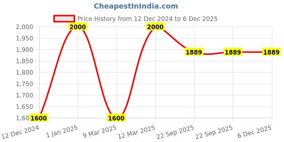 myntra.com SHAHENAZ Beige & Grey Floral 120 TC Queen Bedsheet with 2 Pillow Covers shahenaz Price History Graph from 12 Dec 2024 to 6 Dec 2025