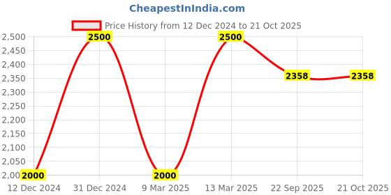 myntra.com SHAHENAZ Green & White Floral 120 TC Queen Bedsheet with 2 Pillow Covers shahenaz Price History Graph from 12 Dec 2024 to 20 Oct 2025