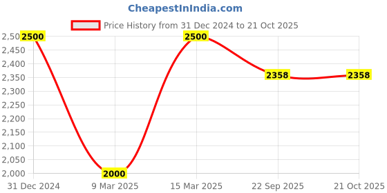 myntra.com SHAHENAZ Orange & Green Floral Cotton 120 TC Double Queen Bedsheet with 2 Pillow Covers shahenaz Price History Graph from 31 Dec 2024 to 21 Oct 2025