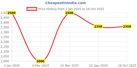 myntra.com SHAHENAZ Peach-Coloured & Red Floral Cotton 120 TC King Bedsheet Set-2.7 m X 2.7 m shahenaz Price History Graph from 2 Jan 2025 to 16 Oct 2025