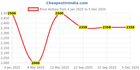 myntra.com SHAHENAZ Peach-Coloured Floral Cotton 120 TC Super King Bedsheet with 2 Pillow Covers shahenaz Price History Graph from 4 Jan 2025 to 4 Dec 2025