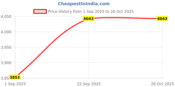 myntra.com Shahi Achkan Men Beige Color Check Party & Wedding Blazer shahi achkan Price History Graph from 1 Sep 2025 to 26 Oct 2025