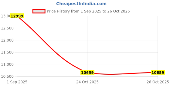 myntra.com SHAHI ACHKAN Men Golden Mustard Embroidered Sherwani Set shahi achkan Price History Graph from 1 Sep 2025 to 25 Oct 2025