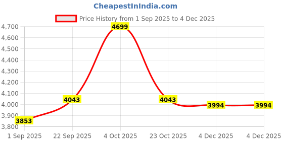 myntra.com SHAHI ACHKAN Men Grey Blazer shahi achkan Price History Graph from 1 Sep 2025 to 3 Dec 2025