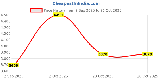 myntra.com Shahi Achkan Men Grey Slim Fit Formal Blazer shahi achkan Price History Graph from 2 Sep 2025 to 25 Oct 2025