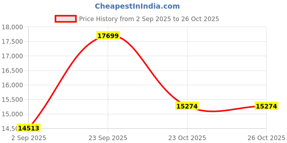 myntra.com Shahi Achkan Men Maroon Designer Embroidered Indo-Western Sherwani shahi achkan Price History Graph from 2 Sep 2025 to 25 Oct 2025