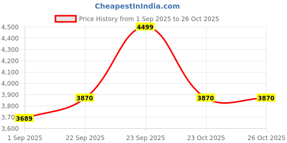 myntra.com Shahi Achkan Men Mustard Slim Fit Notched Lapel Collar Formal Blazer shahi achkan Price History Graph from 1 Sep 2025 to 25 Oct 2025