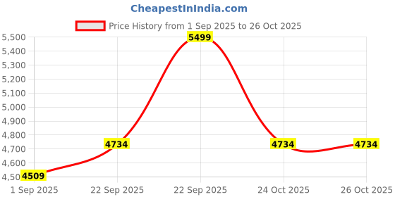 myntra.com Shahi Achkan Mens Golden Paisley Brocade Sherwani Set with Matching Churidar shahi achkan Price History Graph from 1 Sep 2025 to 25 Oct 2025