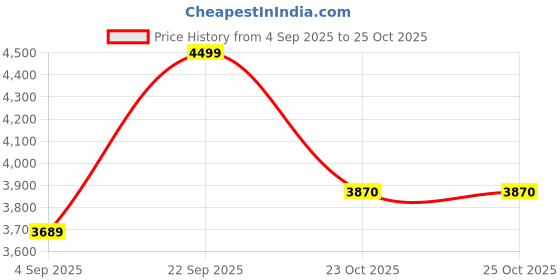 myntra.com SHAHI ACHKAN Mens Mustard Checkered Blazer shahi achkan Price History Graph from 4 Sep 2025 to 25 Oct 2025