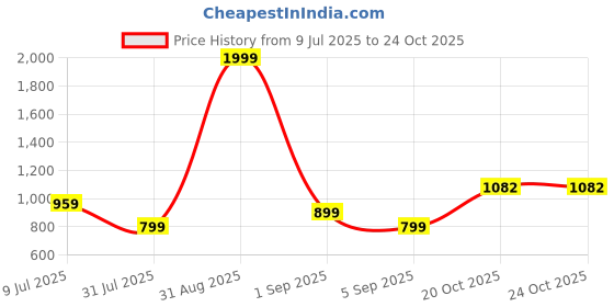 myntra.com Shahina Fashion Baby Girls Satin Knee Length Dress shahina fashion Price History Graph from 9 Jul 2025 to 23 Oct 2025