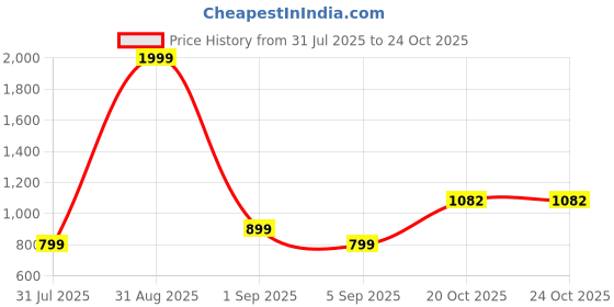 myntra.com Shahina Fashion Bell Sleeve Satin Fit & Flare Dress shahina fashion Price History Graph from 31 Jul 2025 to 23 Oct 2025