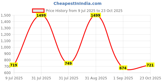 myntra.com Shahina Fashion Girl Satin Party Wear Frock shahina fashion Price History Graph from 9 Jul 2025 to 23 Oct 2025