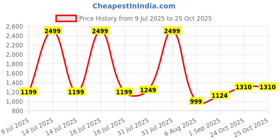 myntra.com Shahina Fashion Girls Bow Detail Fit and Flare Dresses shahina fashion Price History Graph from 9 Jul 2025 to 24 Oct 2025