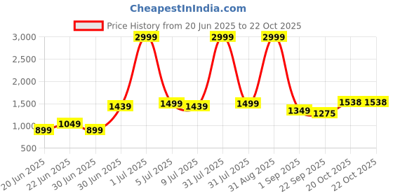 myntra.com Shahina Fashion Girls Embellished Fit and Flare Dresses shahina fashion Price History Graph from 20 Jun 2025 to 21 Oct 2025