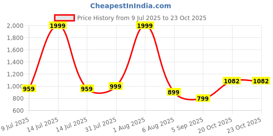 myntra.com Shahina Fashion Girls Embellished Ruffles Detail Fit and Flare Dresses shahina fashion Price History Graph from 9 Jul 2025 to 22 Oct 2025
