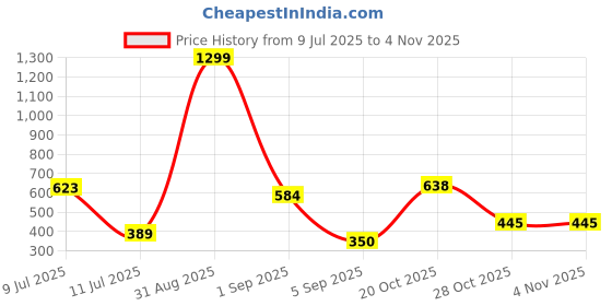 myntra.com Shahina Fashion Girls Floral Printed Sleeveless Dress shahina fashion Price History Graph from 9 Jul 2025 to 2 Nov 2025