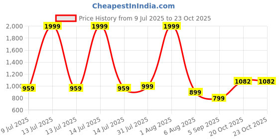 myntra.com Shahina Fashion Girls Knee-Length Net & Satin Dress shahina fashion Price History Graph from 9 Jul 2025 to 22 Oct 2025