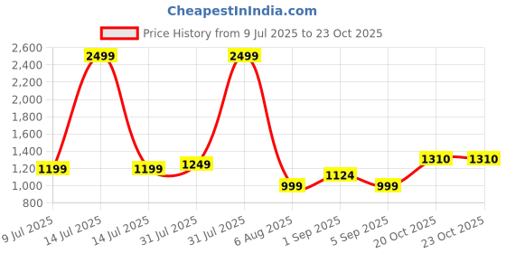 myntra.com Shahina Fashion Girls Lace & Satin Party Dress shahina fashion Price History Graph from 9 Jul 2025 to 23 Oct 2025