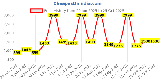 myntra.com Shahina Fashion Girls Princess Gown Birthday Dress shahina fashion Price History Graph from 20 Jun 2025 to 24 Oct 2025