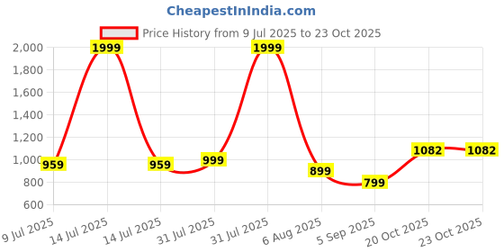myntra.com Shahina Fashion Girls Satin Maxi Wedding Dress shahina fashion Price History Graph from 9 Jul 2025 to 22 Oct 2025