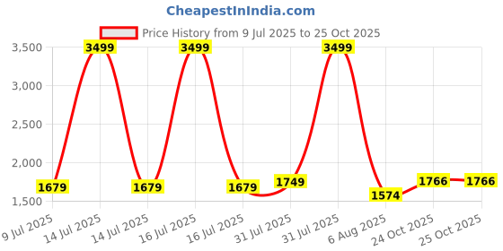 myntra.com Shahina Fashion Girls Satin Party Wear Dress shahina fashion Price History Graph from 9 Jul 2025 to 24 Oct 2025