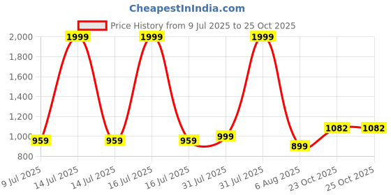 myntra.com Shahina Fashion Girls Self Design Fit & Flare Maxi Dress shahina fashion Price History Graph from 9 Jul 2025 to 25 Oct 2025