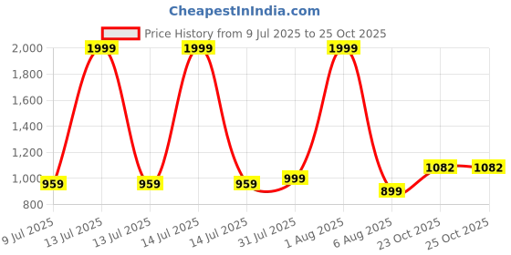 myntra.com Shahina Fashion Girls Self Design Stone Detailed Net Fit & Flare Dress shahina fashion Price History Graph from 9 Jul 2025 to 25 Oct 2025