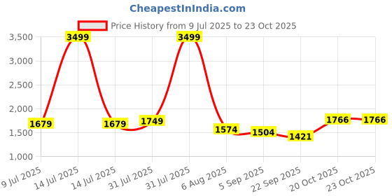 myntra.com Shahina Fashion Girls Tissue Party Dress with Shrug shahina fashion Price History Graph from 9 Jul 2025 to 23 Oct 2025