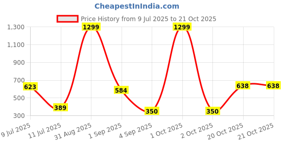 myntra.com Shahina Fashion Green Polka Dot Print Dress shahina fashion Price History Graph from 9 Jul 2025 to 20 Oct 2025