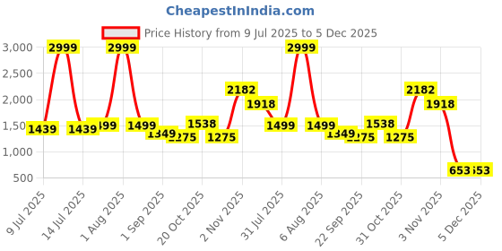 myntra.com Shahina Fashion Off-Shoulder Net Maxi Dress shahina fashion Price History Graph from 9 Jul 2025 to 4 Dec 2025