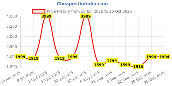 myntra.com shahina fashion Shahina Girls Birthday Maxi Dress shahina fashion Price History Graph from 30 Jun 2025 to 25 Oct 2025