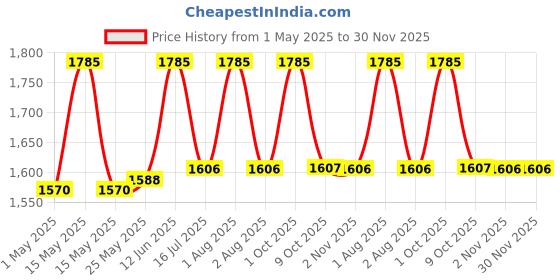 myntra.com Shahnaz Husain 24 Carat Gold Plus Beautifying Mask - 100 g shahnaz husain Price History Graph from 1 May 2025 to 29 Nov 2025