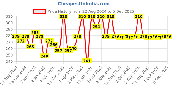 myntra.com Shahnaz Husain 3-Step Chocolate Plus Facial Kit shahnaz husain Price History Graph from 23 Aug 2024 to 5 Dec 2025