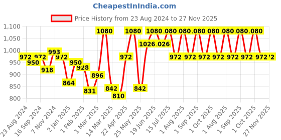 myntra.com Shahnaz Husain 4-Steps 24 Carat Gold Plus Facial Kit -10g Each shahnaz husain Price History Graph from 23 Aug 2024 to 27 Nov 2025