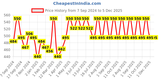 myntra.com Shahnaz Husain 5 Step Mixed Fruit Facial Kit shahnaz husain Price History Graph from 7 Sep 2024 to 4 Dec 2025