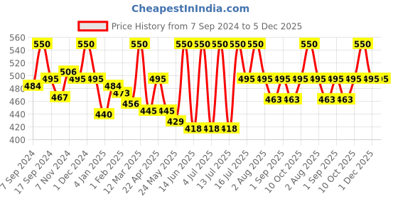 myntra.com Shahnaz Husain 5 Step Mixed Fruit Facial Kit shahnaz husain Price History Graph from 7 Sep 2024 to 5 Dec 2025