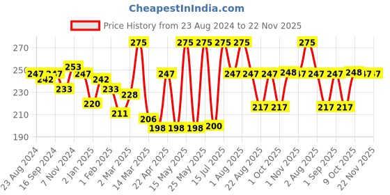 myntra.com Shahnaz Husain 5 Step Mixed Fruit Facial Kit - 10g Each shahnaz husain Price History Graph from 23 Aug 2024 to 22 Nov 2025