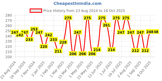 myntra.com Shahnaz Husain 5 Step Mixed Fruit Facial Kit-10g each shahnaz husain Price History Graph from 23 Aug 2024 to 18 Oct 2025