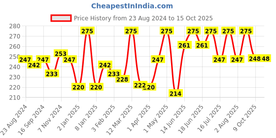 myntra.com Shahnaz Husain 5 Step Mixed Fruit Facial Kit 10g Each shahnaz husain Price History Graph from 23 Aug 2024 to 15 Oct 2025