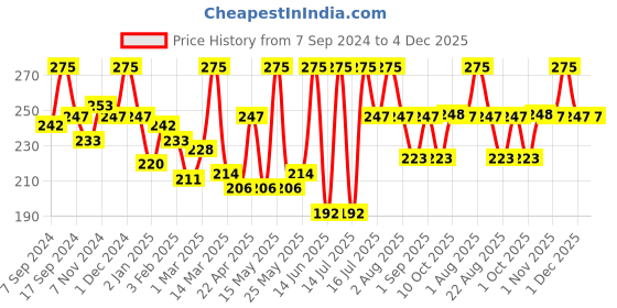 myntra.com Shahnaz Husain 5 Step Mixed Fruit Facial Kit - 10g Each shahnaz husain Price History Graph from 7 Sep 2024 to 4 Dec 2025